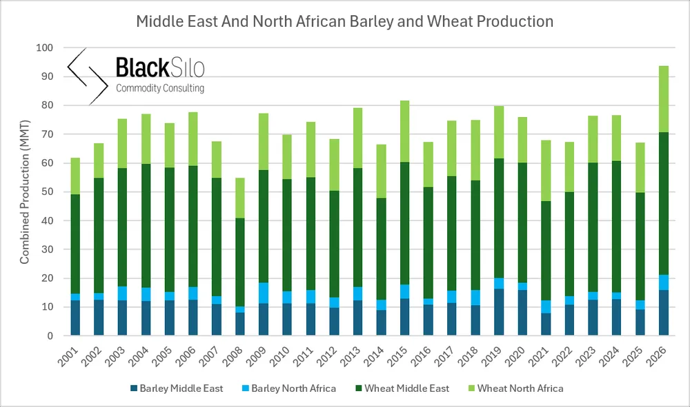 Moyen-Orient et Afrique du Nord : l’essor de la production céréalière