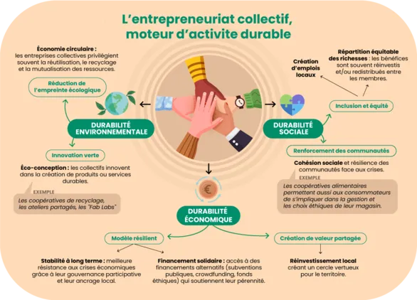 Collective Entrepreneurship: The Key to Sustainable Territories